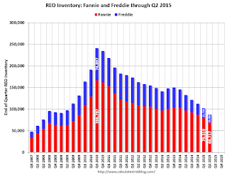 Fannie and Freddie REO