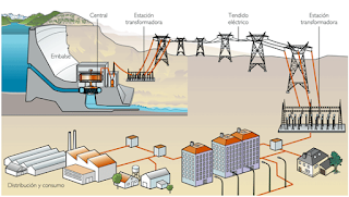 Resultado de imagen para generacion de electricidad centrales eléctricas