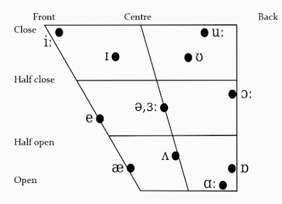 A Complete Guide to the 12 Vowel Sounds and 8 Diphthongs of the English Language