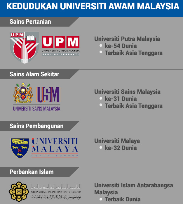 Titian Ilmu: Ranking Universiti Awam di Malaysia 2015