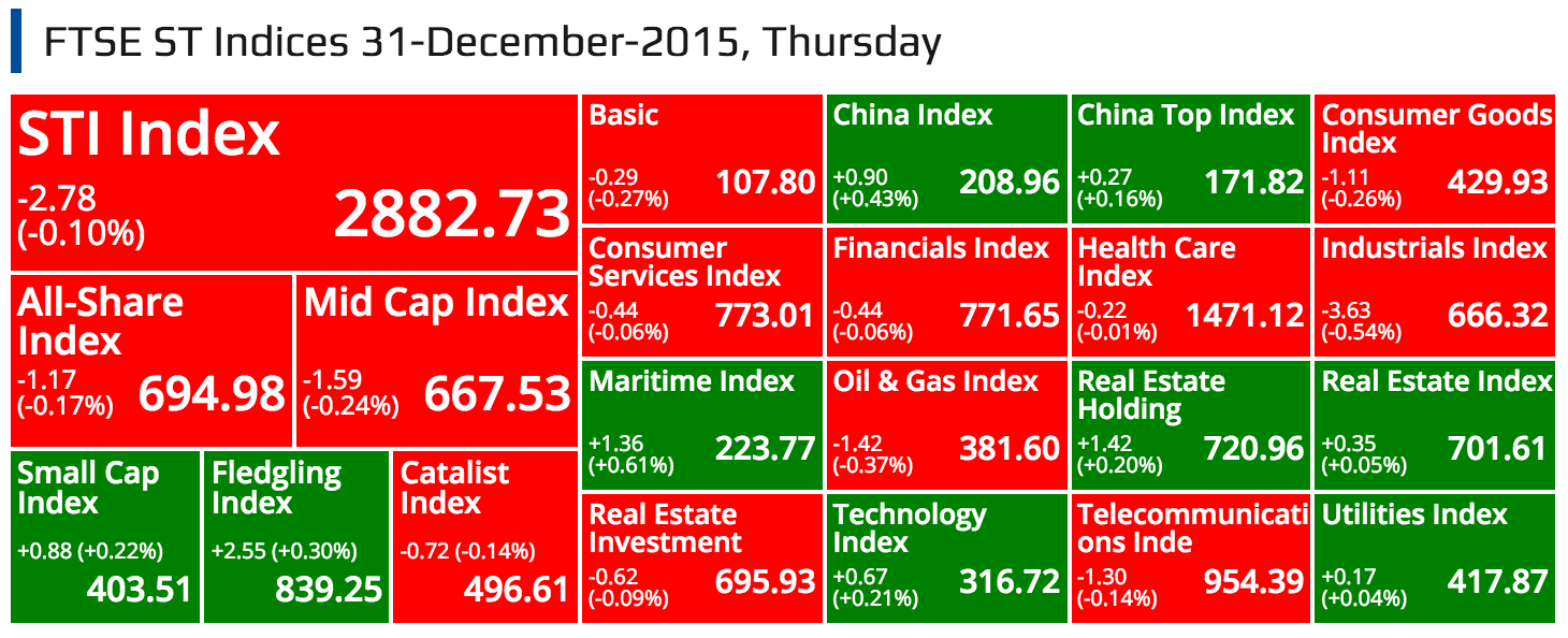 SGX Top Gainers, Top Losers, Top Volume, Top Value & FTSE ST Indices 31-December-2015, Thursday @ SG ShareInvestor