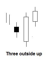 Three outside up candlestick patroon