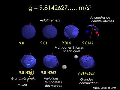 gravity values