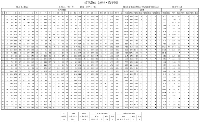 2018年8月潮位表