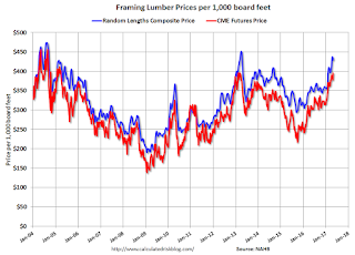 Lumcber Prices