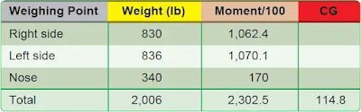 Aircraft Weight and Balance Computations