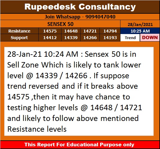 Sensex 50 Trend Update