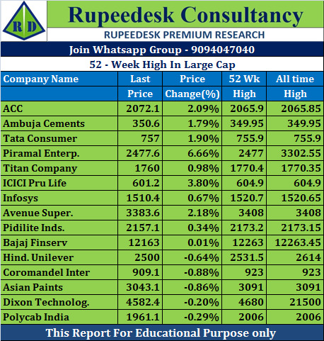 52-Week High In Large Cap