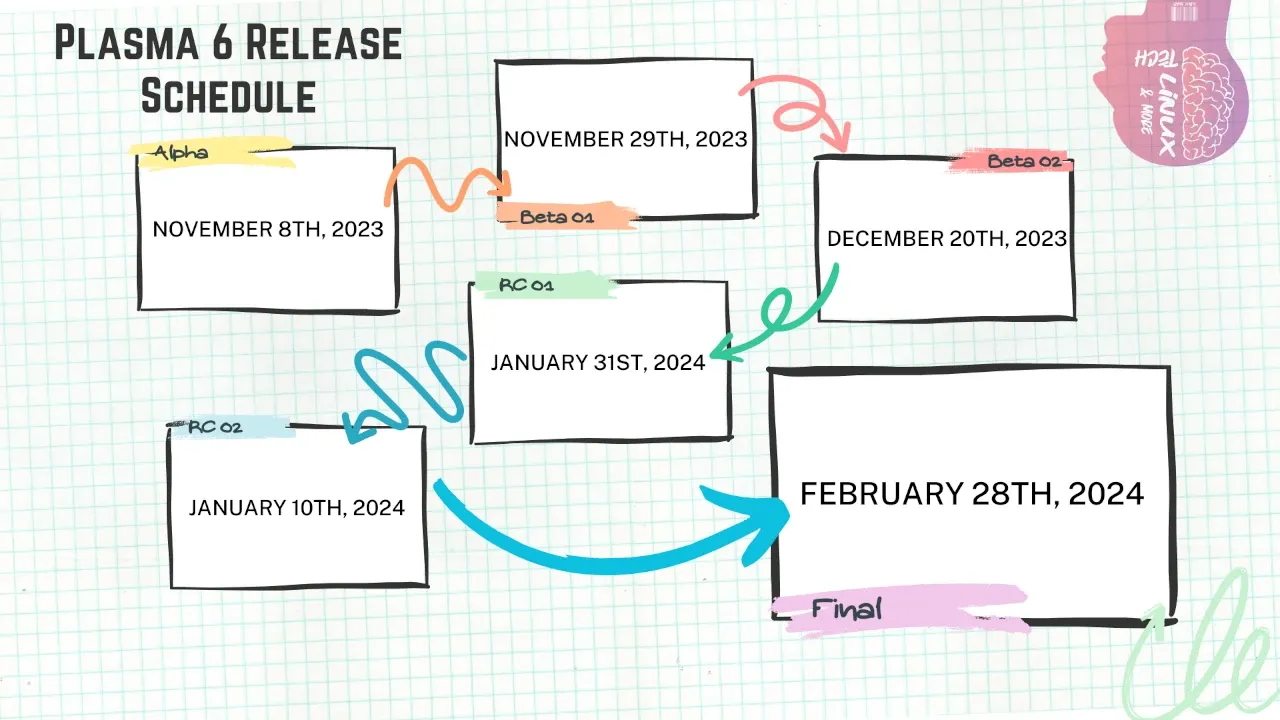 KDE Announces Release Schedule for Plasma 6