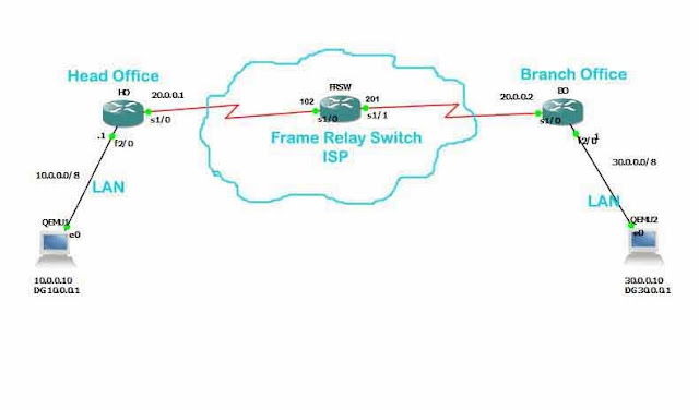 Configure Simple Frame Relay Switching Point to Point using Cisco Routers in GNS 3