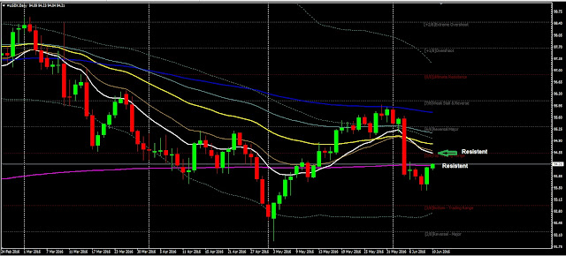 Forex Daily Analysis USDX June 10, 2016