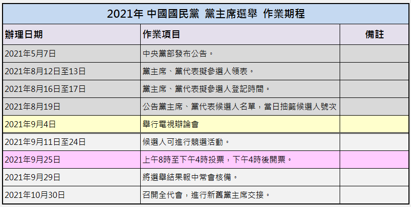 黨主席選舉 作業期程