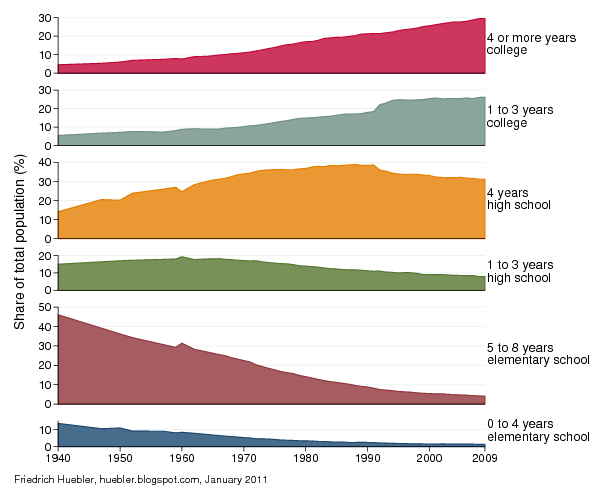 Graph with trends in educational attainment in the United States from 1940 to 2009