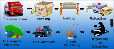 Packers and Movers in Rewari