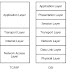 Perbedaan OSI Layer dan TCP/IP Layer