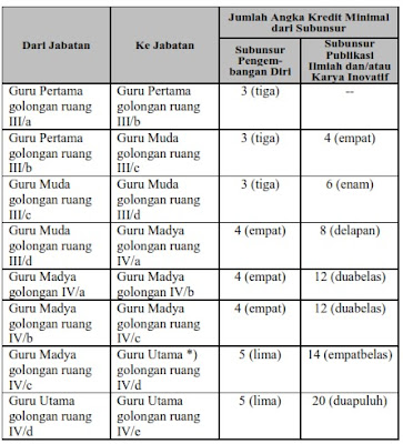 Jumlah Minimum Angka Kredit Untuk Memenuhi Persyaratan 