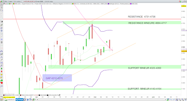 Analyse technique CAC40 13/05/20