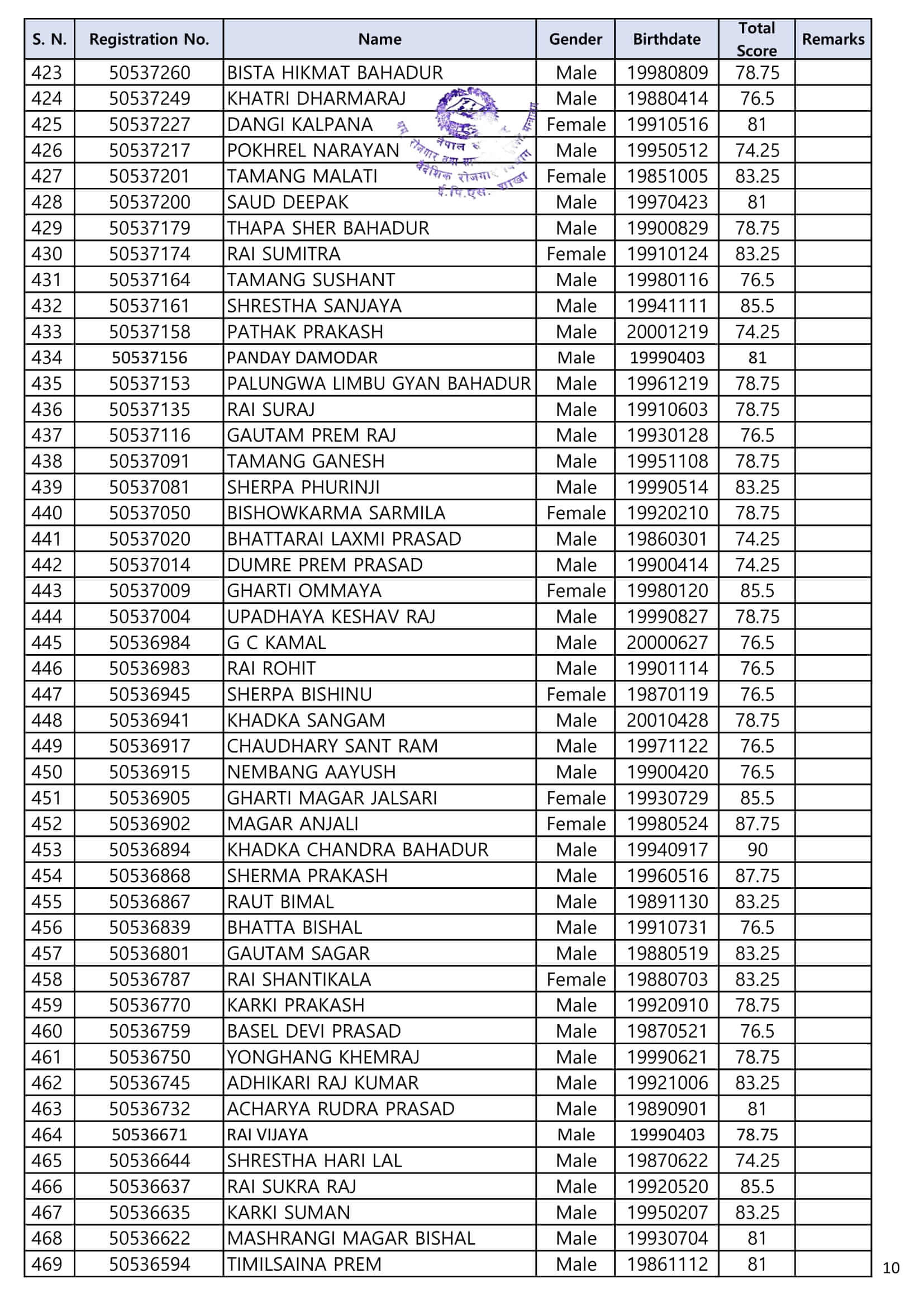 EPS-TOPIK UBT-2022 Exam Result of Agriculture & Livestock_2nd