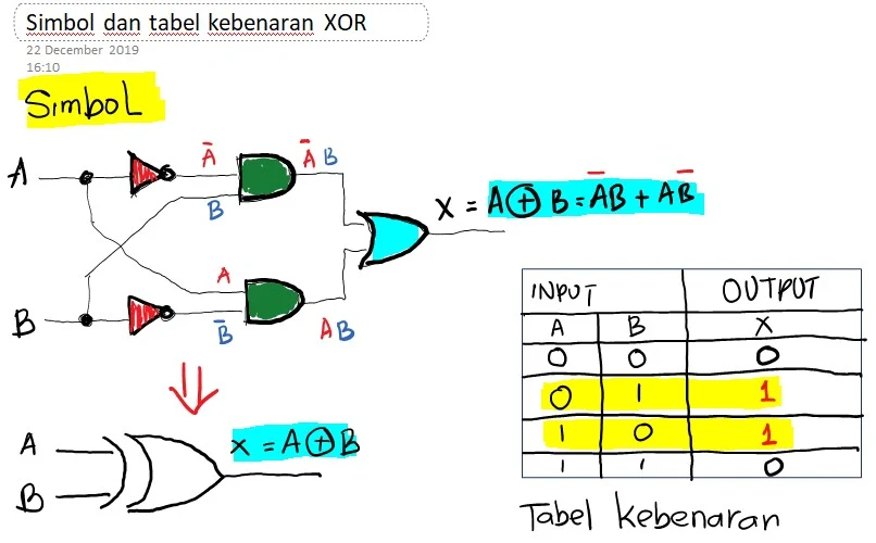 Simbol dan tabel kebenaran Gerbang logika dasar EXOR