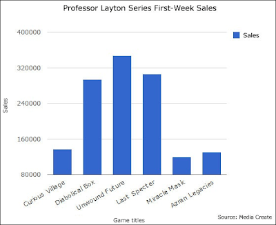 professor layton vendite prima settimana