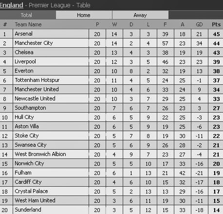 Keputusan Semasa & Jadual Perlawanan Liga Perdana Inggeris 