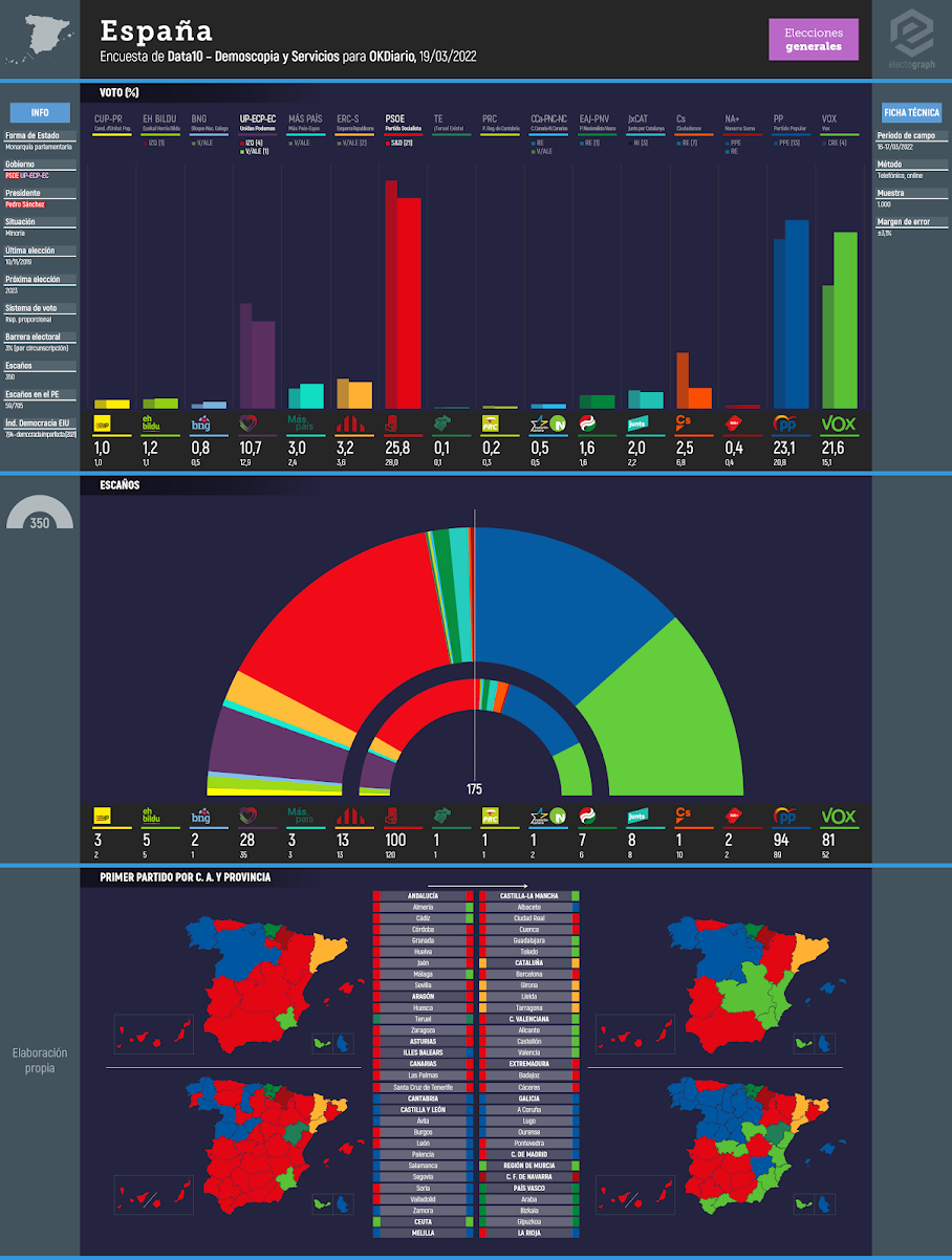 Gráfico de la encuesta para elecciones generales en España realizada por Data10 - Demoscopia y Servicios para OKDiario, 19/03/2022