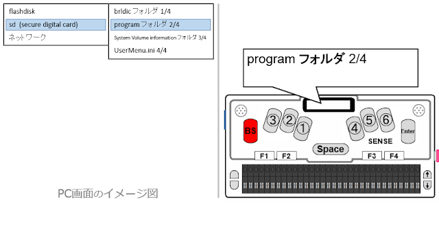 左側にサブメニューからprogramフォルダが選択されている図と右側にディスプレイ上にprogramフォルダと表示され、バックスペースキーが赤く示されたセンスプラスの図