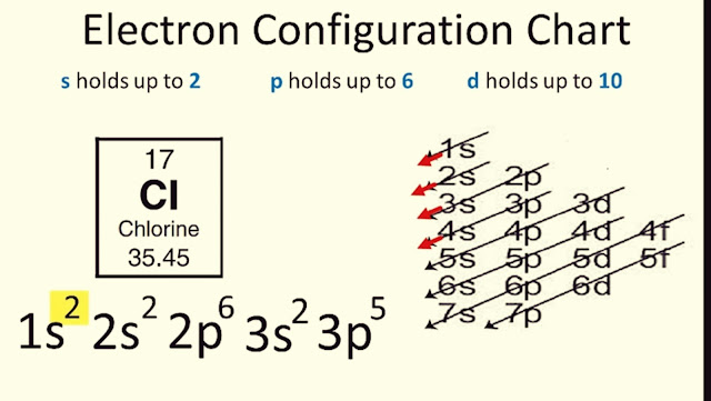 Electron configuration chart or diagram for cl