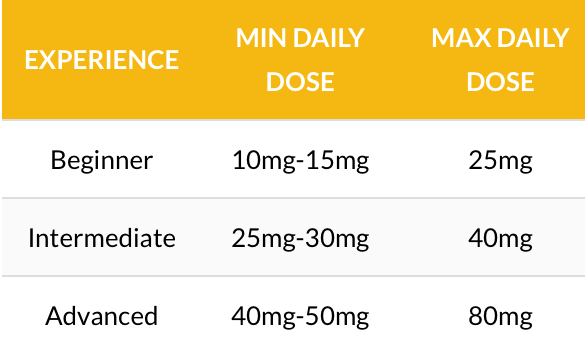 Amount/ dose of dianabol to be consumed by a person 