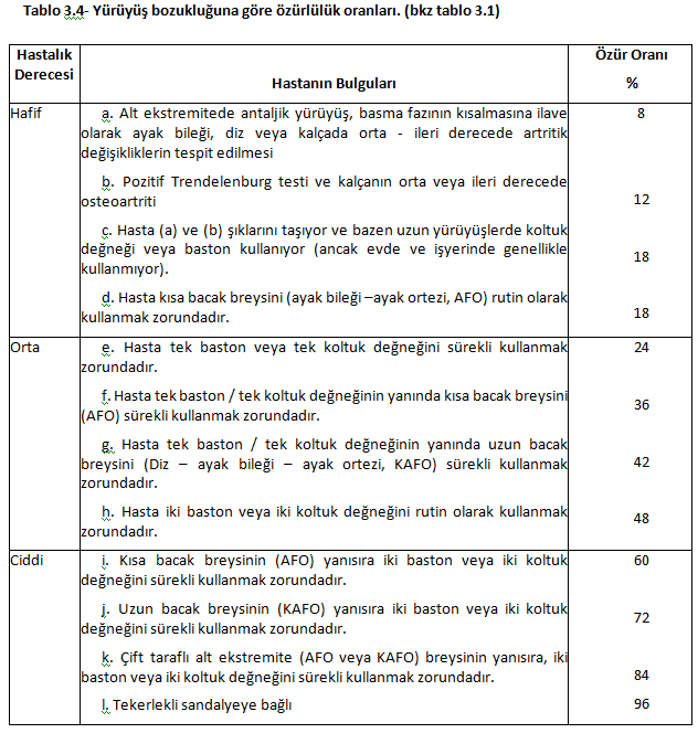 Ortopedi engelli rapor oranları