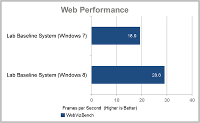 Perbandingan, Web, Performance