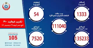 الصحة: تسجيل  1333 حالة إيجابية جديدة بفيروس كورونا.. و 54 حالة وفاة