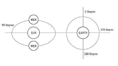 Mercury planet in astrology