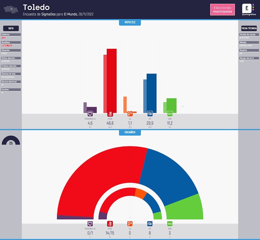 Gráfico de la encuesta para elecciones municipales en Toledo realizada por SigmaDos para El Mundo, 28/11/2022