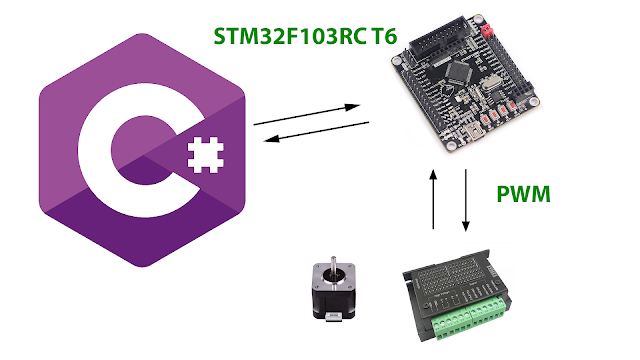 STM32 & TB6600 | Dùng ngắt Timer tạo xung PWM điều khiển Step TB6600 qua ứng dụng C#