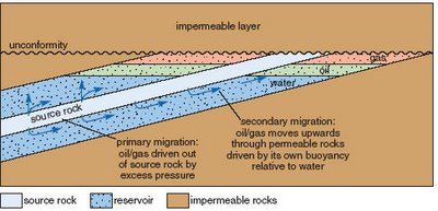 GEOLOGY is The KEY: Petroleum System (Sistem Minyak dan 
