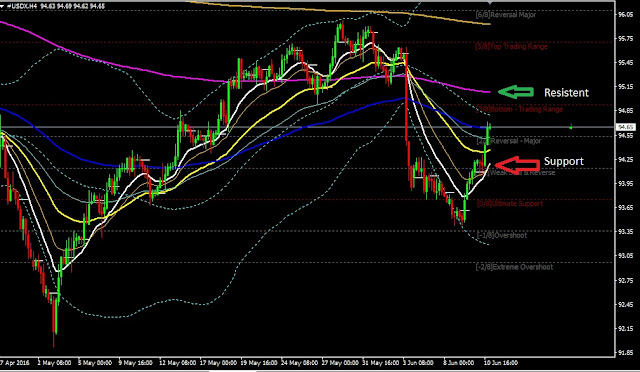 Forex Daily Analysis USDX June 13, 2016