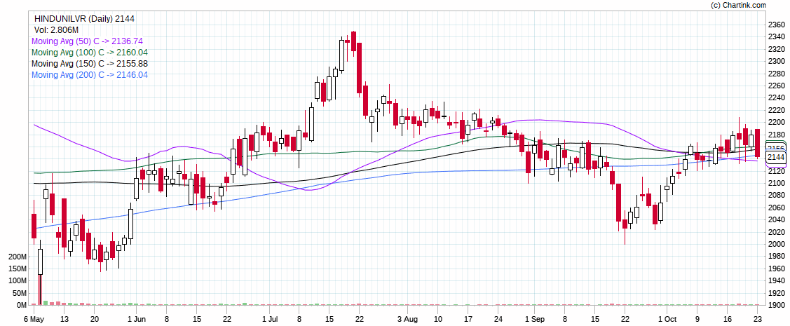 HINDUNILVR_INTRADAY STOCK FOR TOMORROW BY DHAVAL MALVANIA