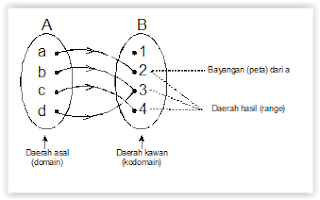 Materi Relasi dan Fungsi SMP terbaru