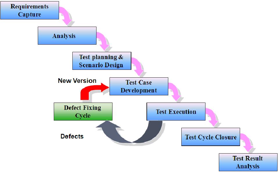 Software Testing Life Cycle