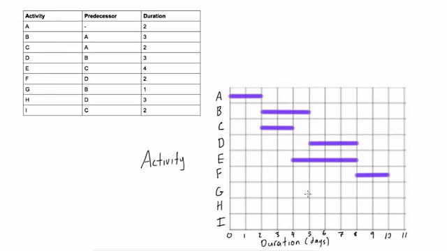 How to draw a Gantt chart with more complicated predecessors