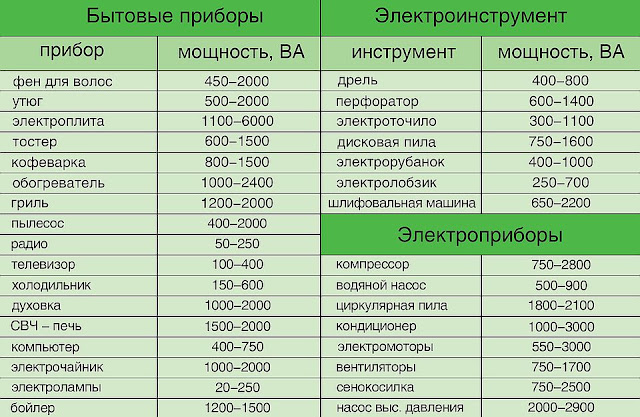 Мощность энергопотребления электроприборов