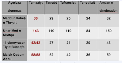 Tafelwit n yinelmaden yufraren di BEM 2022 s yimḍanen