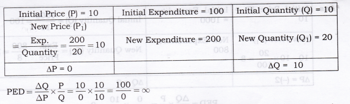 Solutions Class 12 Micro Economics Chapter-4 (Elasticity of Demand)