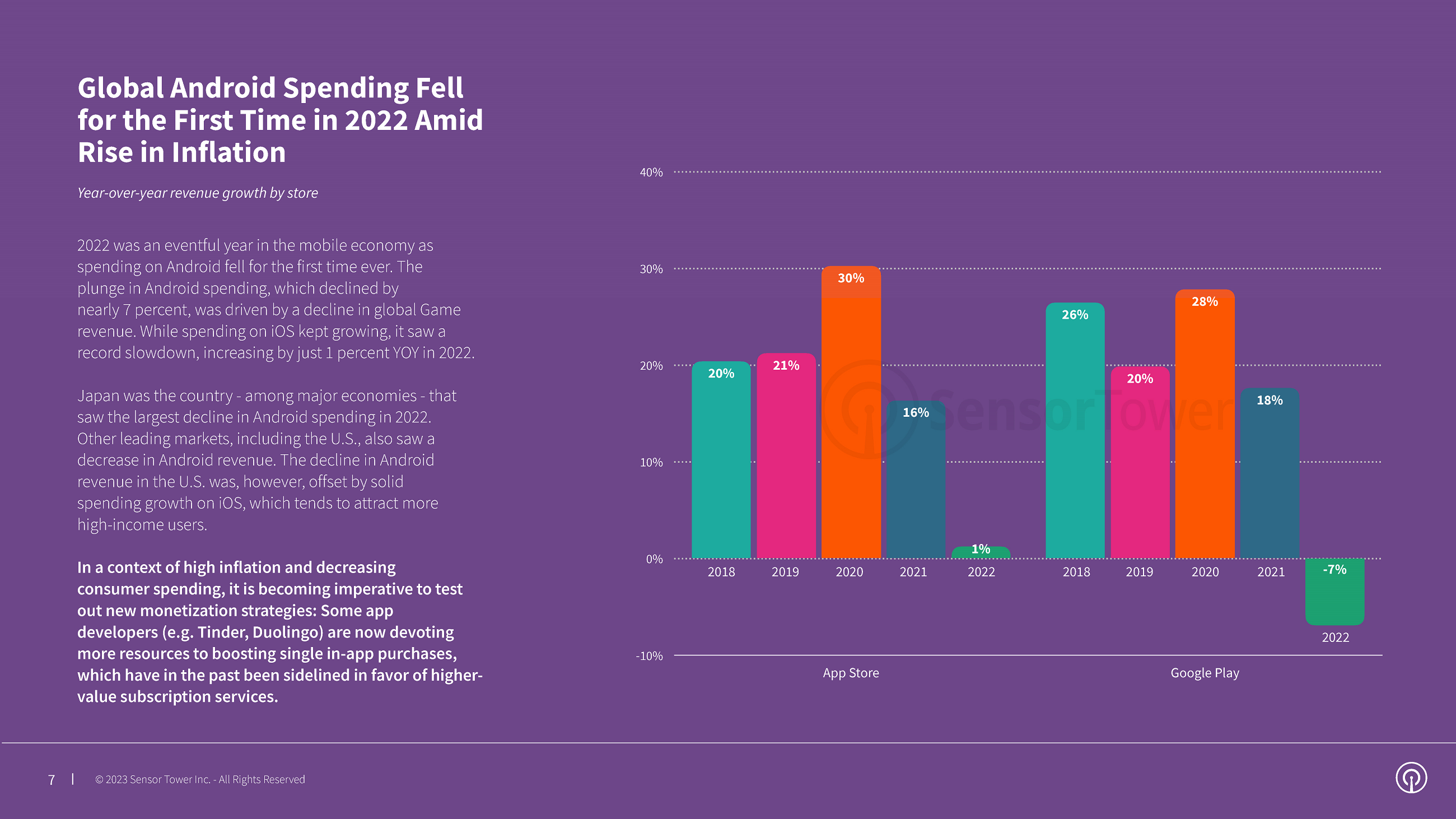 Android Spending Fell for the First Time in 2022, Renewing Focus on Single IAPs