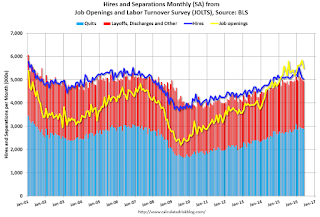 Job Openings and Labor Turnover Survey