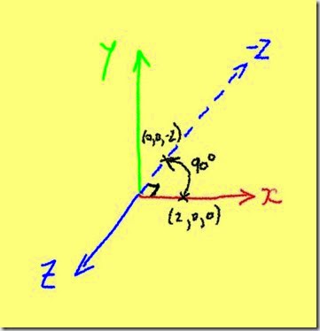 Point rotated 90 degrees