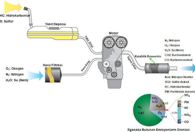nox co co2 egzozdan çıkan gazlar