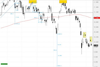 grafico del ibex contado donde podemos ver un doble techo con objetivo los 9030