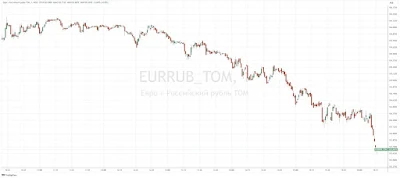 Euro-Kurs in Russland